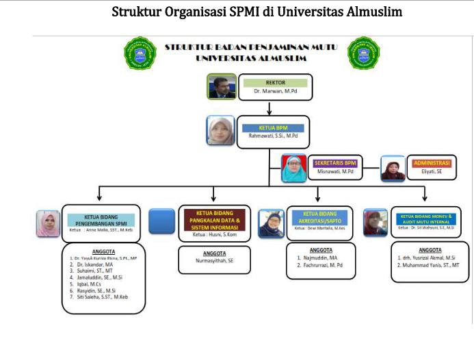 Struktur Spmi Universitas Almuslim Program Pascasarjana Universitas