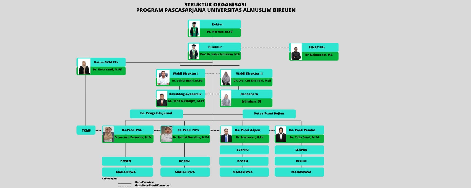 Struktur Organisasi Program Pascasarjana Universitas Almuslim Bireuen