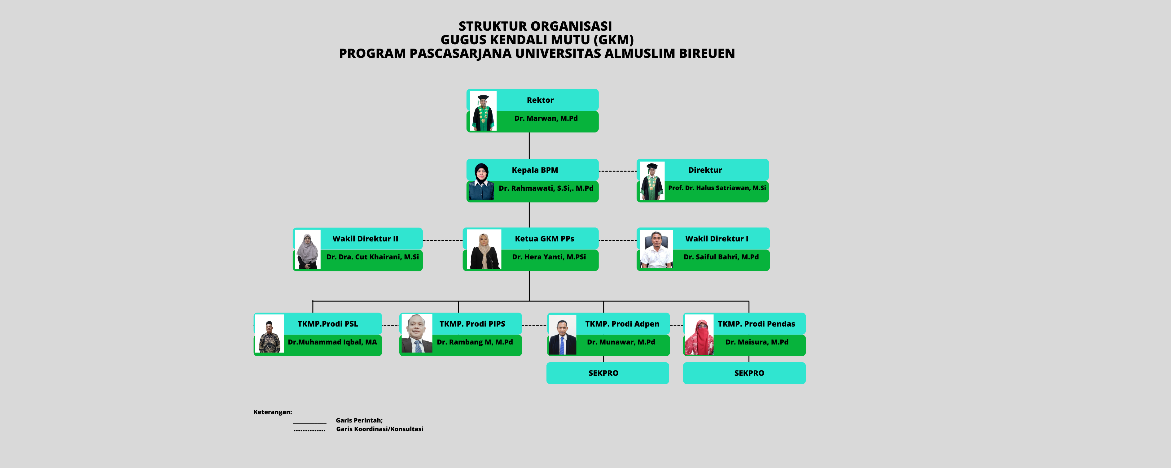 Struktur Organisasi Program Pascasarjana Universitas Almuslim Bireuen